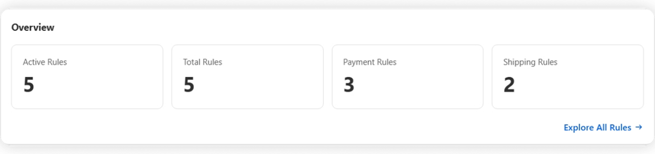 The Overview stats row showing active, total, payment and shipping rule counts